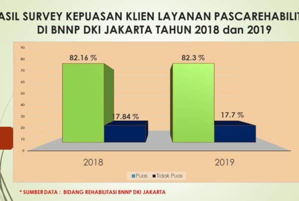 HASIL SURVEY KEPUASAN KLIEN LAYANAN PASCAREHABILITASI DI BNNP DKI JAKARTA TAHUN 2018 dan 2019