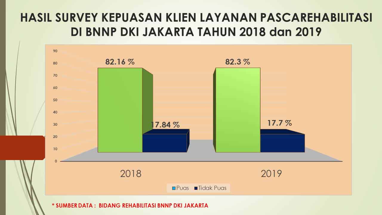 HASIL SURVEY KEPUASAN KLIEN LAYANAN PASCAREHABILITASI DI BNNP DKI JAKARTA TAHUN 2018 dan 2019 HASIL SURVEY KEPUASAN KLIEN LAYANAN PASCAREHABILITASI DI BNNP DKI JAKARTA TAHUN 2018 dan 2019