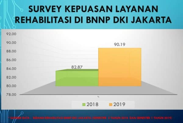 Survey Kepuasan Layanan Rehabilitasi di BNNP DKI Jakarta