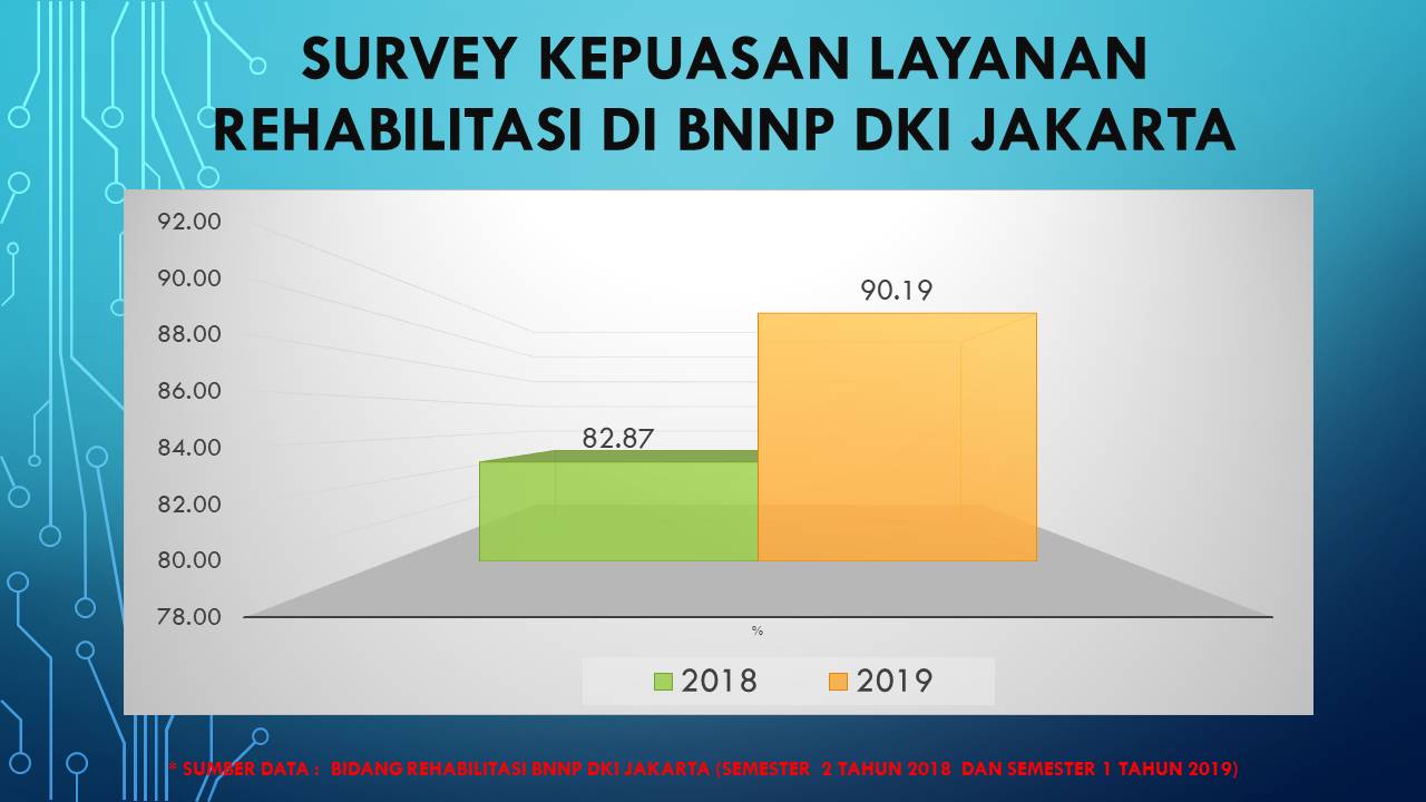Survey Kepuasan Layanan Rehabilitasi di BNNP DKI Jakarta Survey Kepuasan Layanan Rehabilitasi di BNNP DKI Jakarta