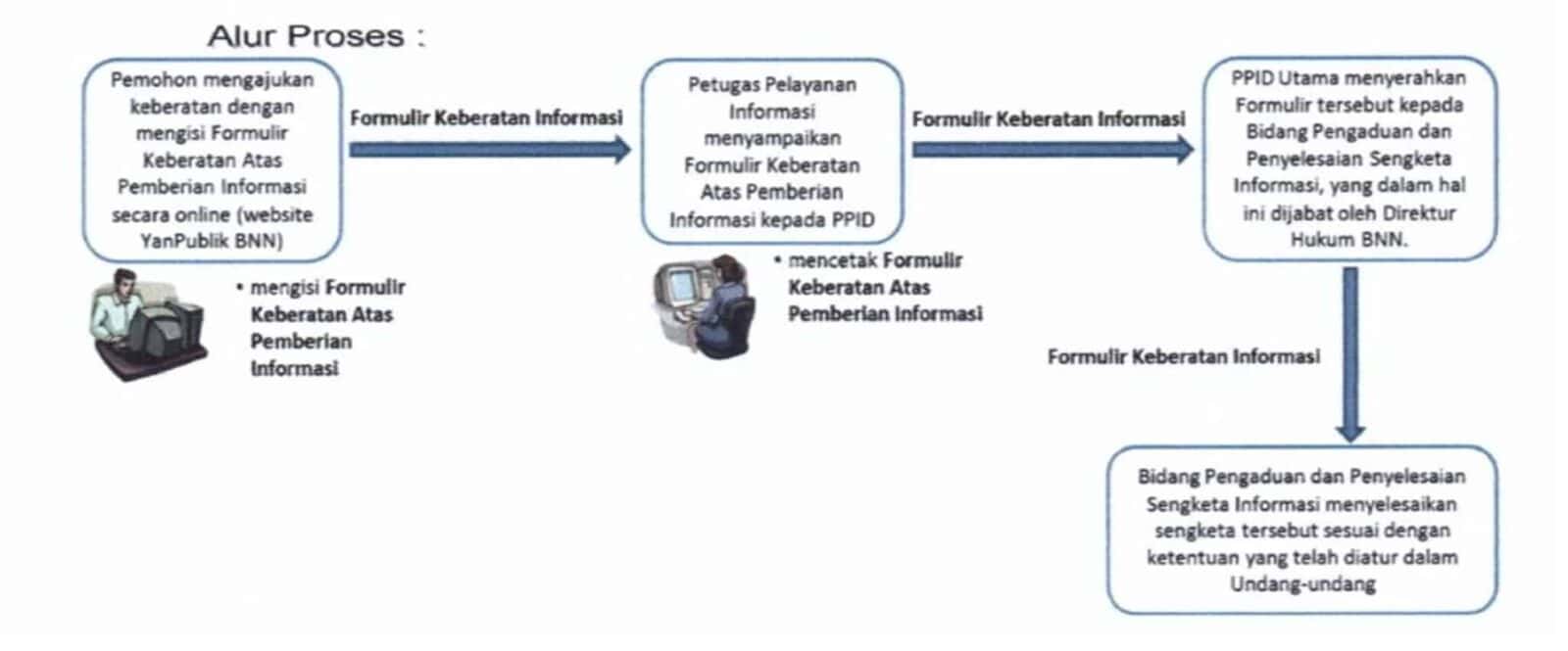 Alur Pemohon Informasi Publik Mengajukan Keberatan Alur Pemohon Informasi Publik Mengajukan Keberatan
